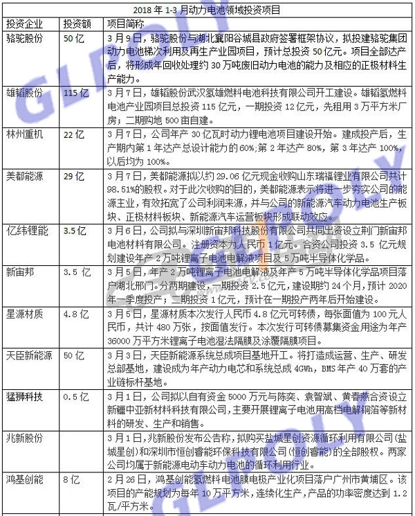 动力电池2018全年总投资或超千亿元 1-3月份投资额已超575亿