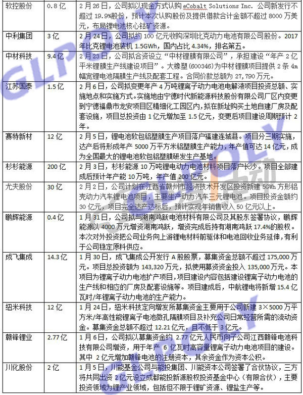 动力电池2018全年总投资或超千亿元 1-3月份投资额已超575亿