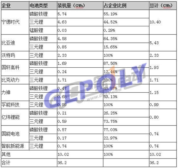 动力电池2018全年总投资或超千亿元 1-3月份投资额已超575亿