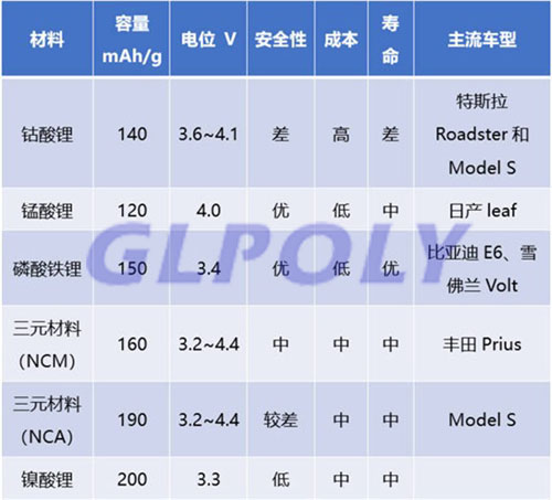 动力电池两大派系之争谁能笑到最后 三元材料vs磷酸铁锂