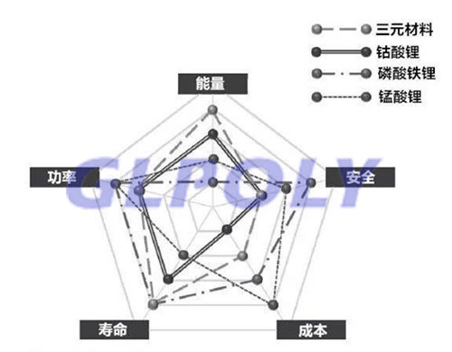 动力电池两大派系之争谁能笑到最后 三元材料vs磷酸铁锂