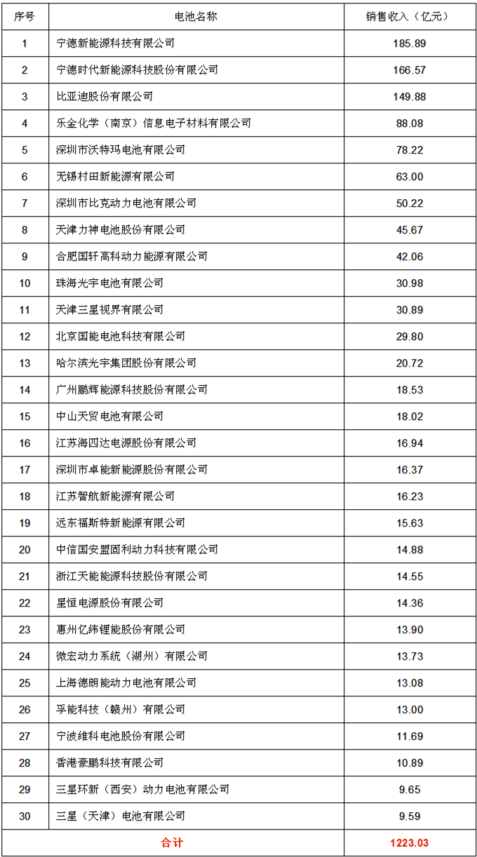 中国锂离子电池2017年度前30强企业名单发布
