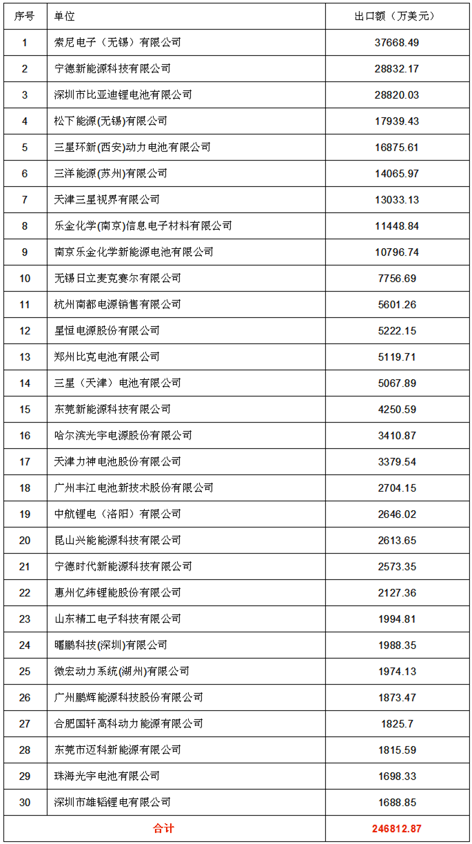中国锂离子电池2017年度前30强企业名单发布