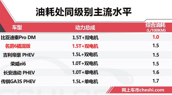 名爵6混动版换搭1.5T引擎 动力比秦Pro还强