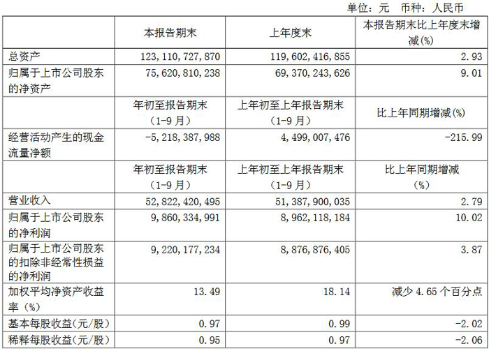 广汽集团三季报出炉 总营收528.22亿