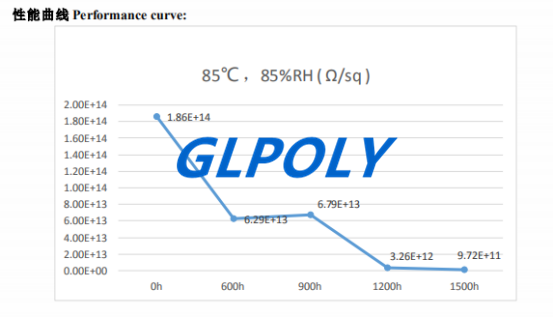 双组份导热胶表面电阻率glpoly测试数据分享