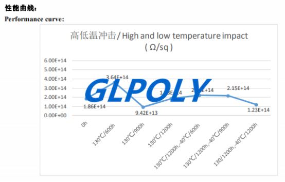 双组份导热胶表面电阻率glpoly测试数据分享