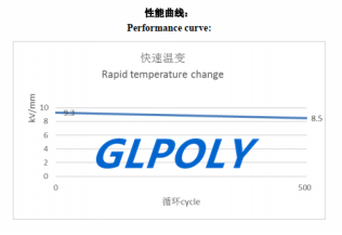 深圳导热硅胶垫片生产厂家GLPOLY的击穿强度有10千伏吗?