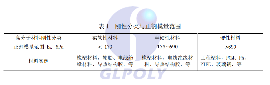 GLPOLY导热结构胶正割模量的概念及其专业权威性