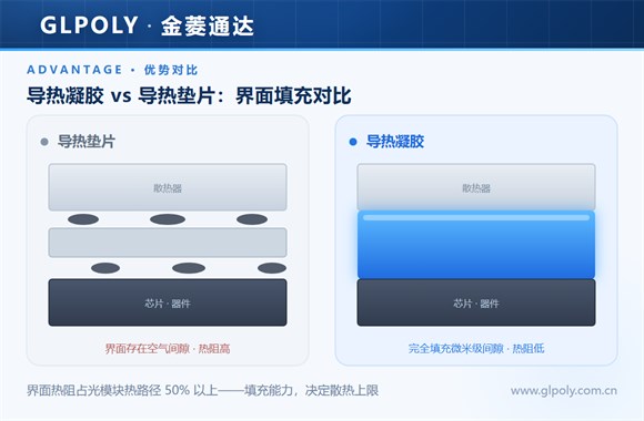 光模块散热为什么首选导热凝胶?导热凝胶在光模块散热领域具有哪些优势?